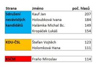 zvolení zastupitelé